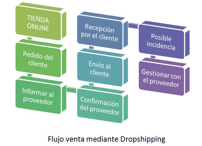 Flujo dropshipping