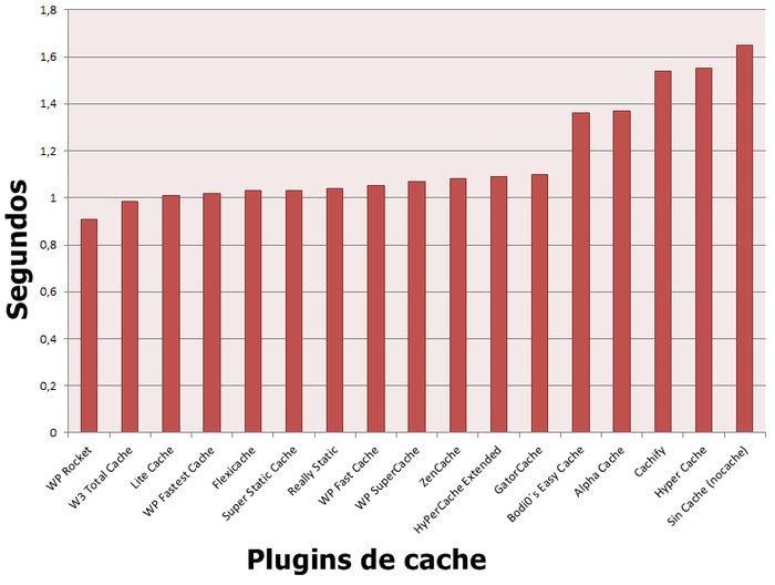 Plugins de caché