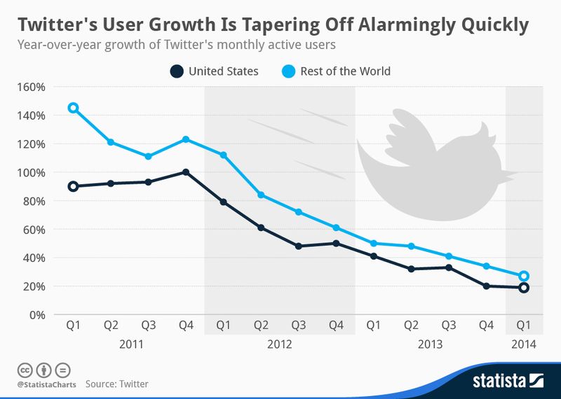 chartoftheday_1950_Twitter_User_Growth_n