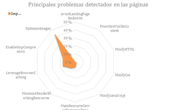 principales-problemas-detectados-en-las-paginas