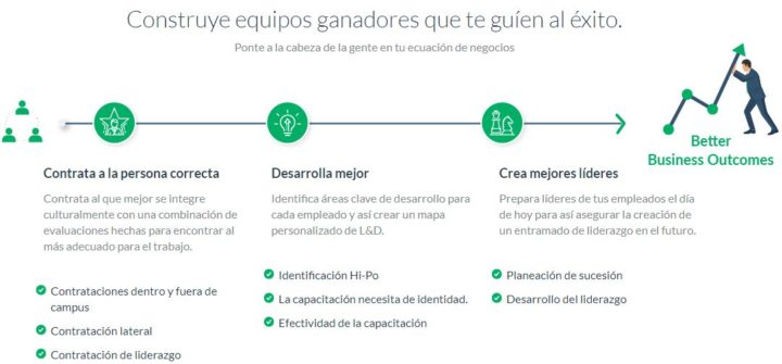 Construye equipos ganadores contratando a la persona correcta, desarrollando su potencial para que se convierta en un líder 